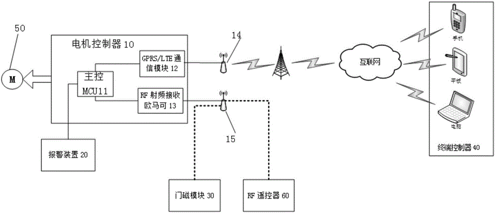 一種基于GPRS/LTE的電機(jī)控制和防盜報(bào)警系統(tǒng)的制造方法與工藝