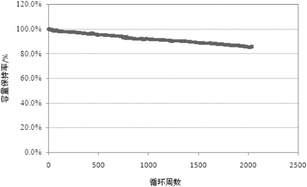 一种锰酸锂锂离子电池化成方法与制造工艺