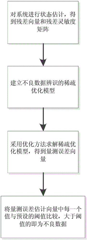 一種電力系統(tǒng)不良數(shù)據(jù)辨識方法與制造工藝