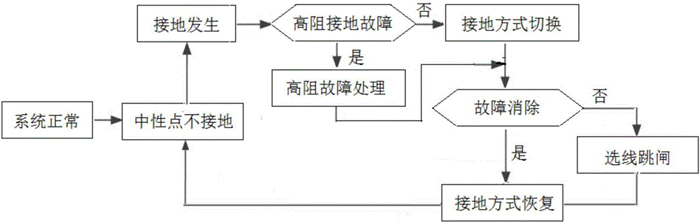 配電網(wǎng)中性點(diǎn)智能接地保護(hù)方法與系統(tǒng)與制造工藝