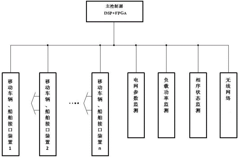 一種可移動可組合可疊加的移動式電網系統的制造方法與工藝