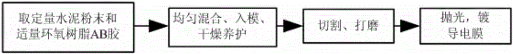 一種未水化水泥微觀檢測樣品的制備方法與制造工藝