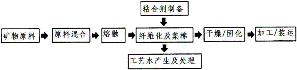 可重復利用工藝水的水性粘合劑組合物及利用其來粘合纖維狀材料的方法與制造工藝