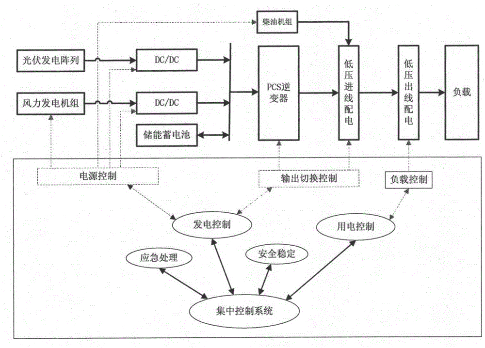 一種用于多能源的微電網(wǎng)能量管理系統(tǒng)的制造方法與工藝