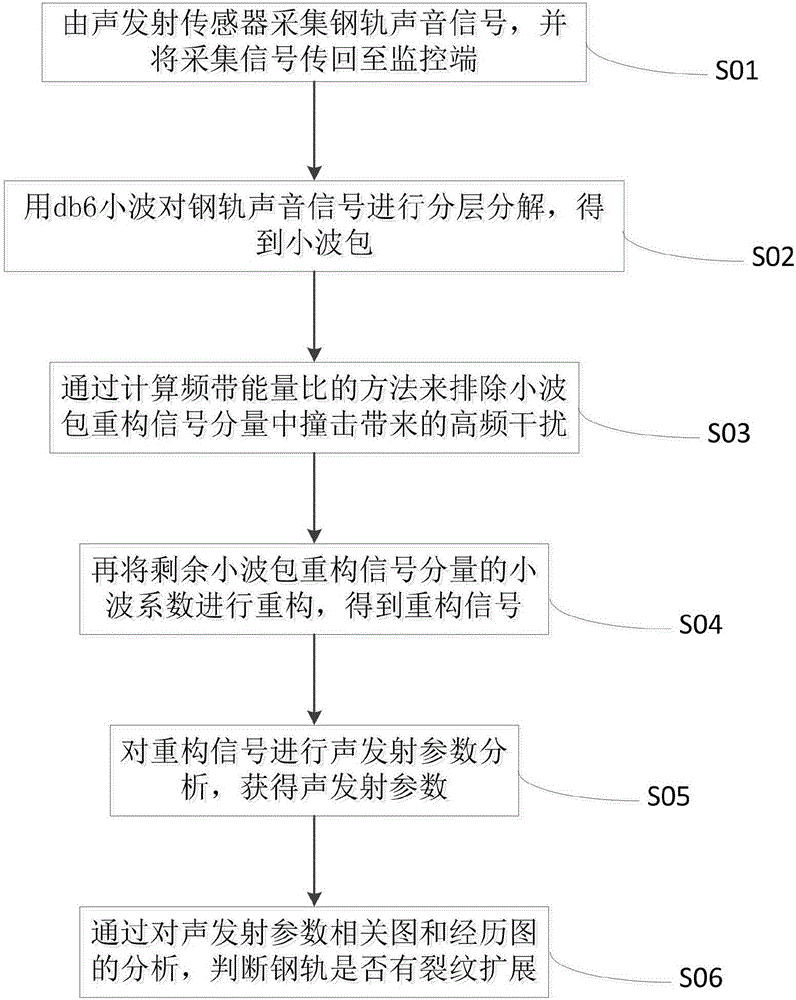 一種鋼軌裂紋在線監(jiān)測噪聲濾除和裂紋判定方法及其系統(tǒng)與制造工藝