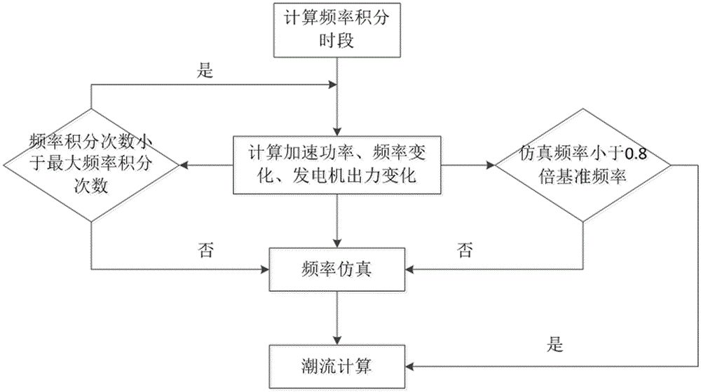 一種針對孤網(wǎng)類型電網(wǎng)的頻率仿真方法與制造工藝