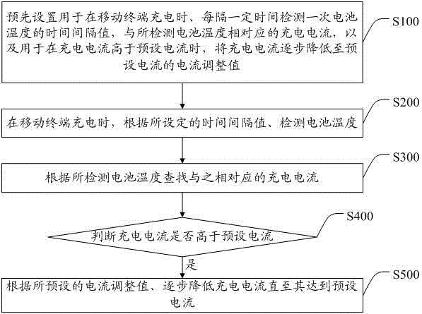 基于温度的移动终端充电电流调节控制方法及移动终端与制造工艺