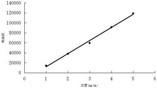 低分子量PEG修飾劑含量測定方法與制造工藝