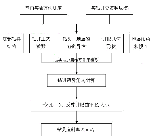 一種底部鉆具組合造斜率預(yù)測方法與制造工藝