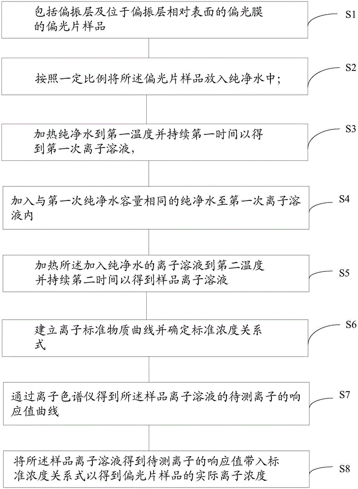 偏光片離子含量測試方法及QLED顯示器與制造工藝