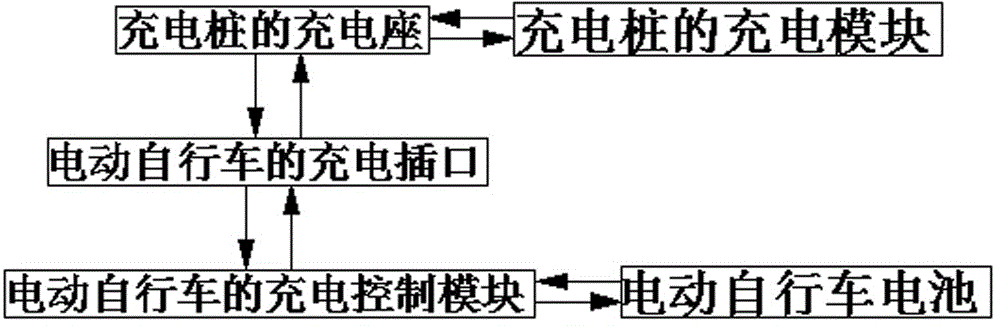 一種電動自行車與充電樁的安全充電系統(tǒng)及方法與制造工藝