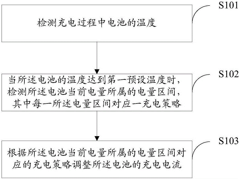 充電控制方法、裝置及終端與制造工藝