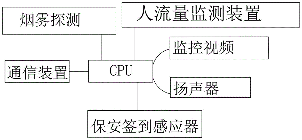 一種設(shè)有煙霧探測的商場預(yù)警系統(tǒng)的制造方法與工藝