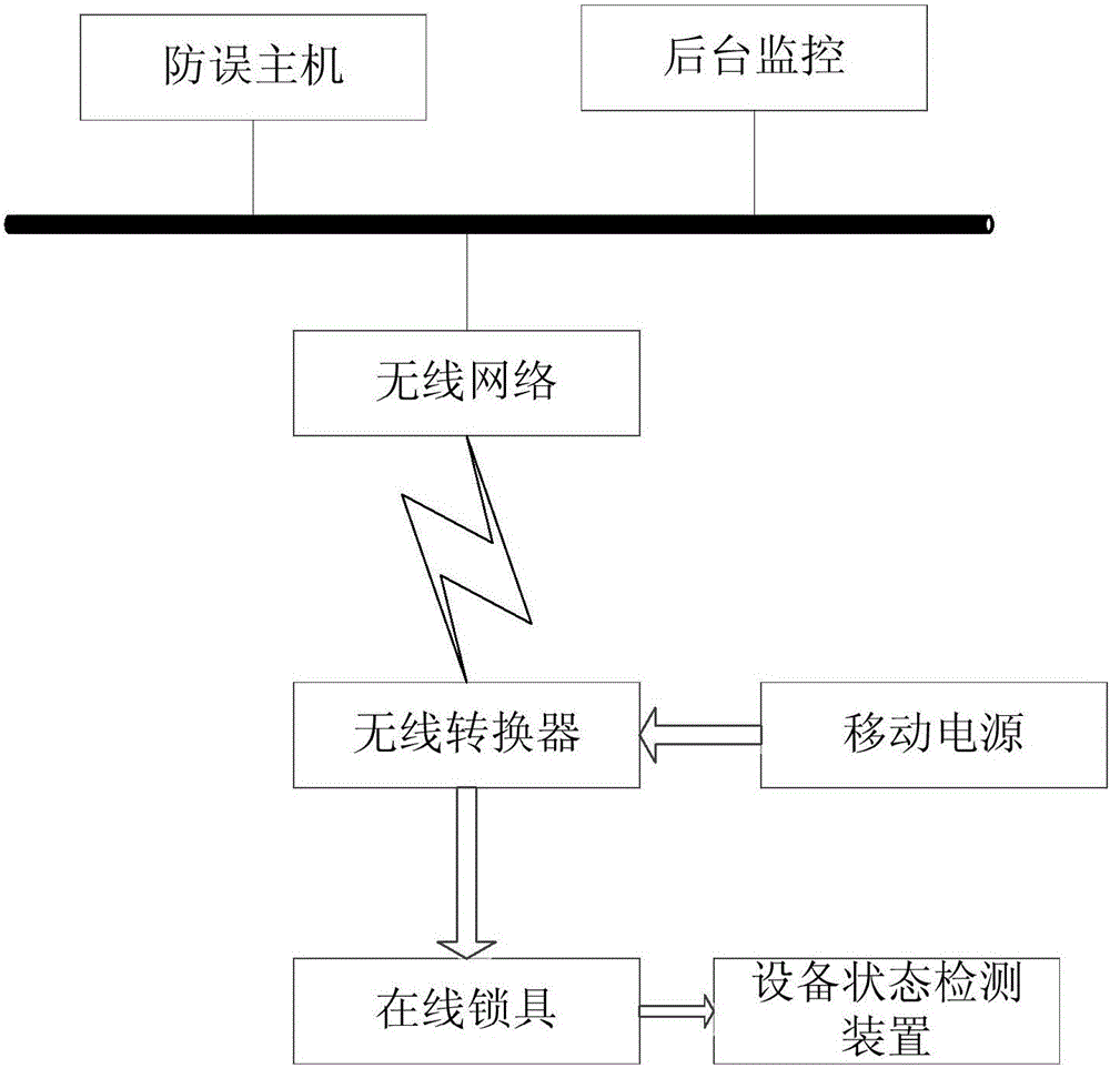 基于無線解閉鎖方式的防誤系統(tǒng)及其控制方法與制造工藝