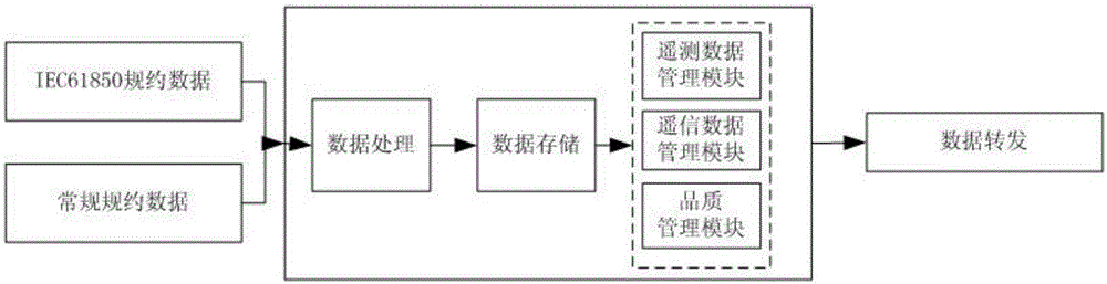 一種變電站遠動系統的數據采集與處理方法與制造工藝
