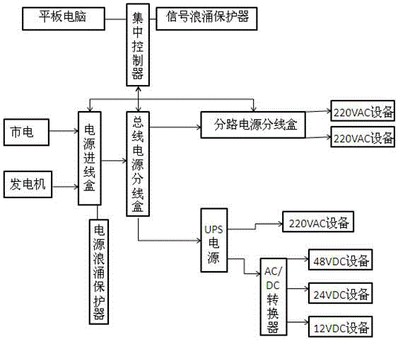 一種通信車用智能配電系統及應急保護方法與制造工藝