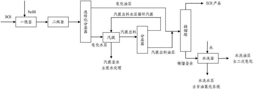 一種以甘油法二氯丙醇為原料生產(chǎn)環(huán)氧氯丙烷的工藝改進(jìn)的制造方法與工藝