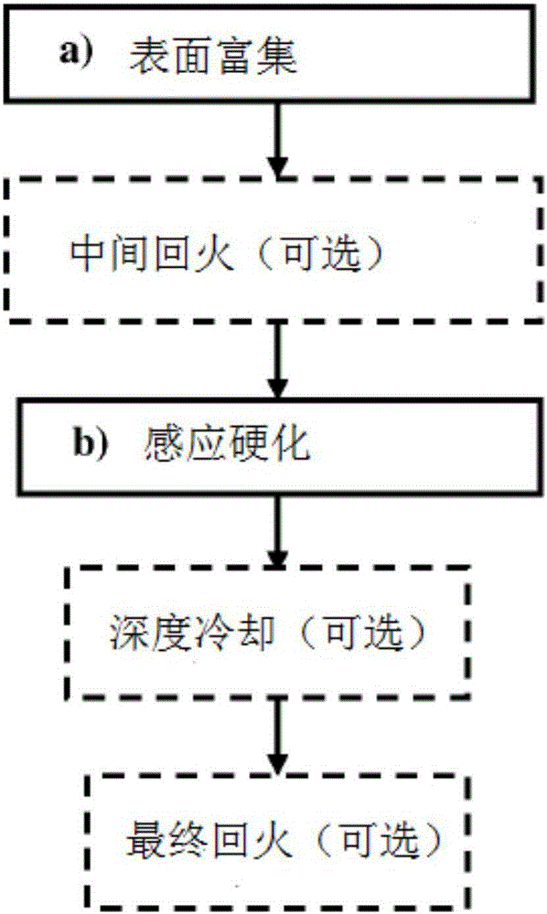 金屬部件的表面硬化方法與制造工藝