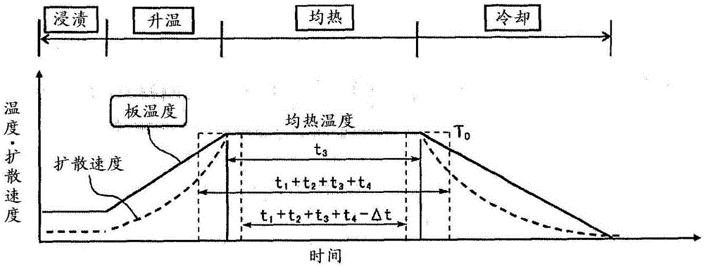 合金化热浸镀锌钢板的Γ相生成量预测方法以及制造方法与制造工艺