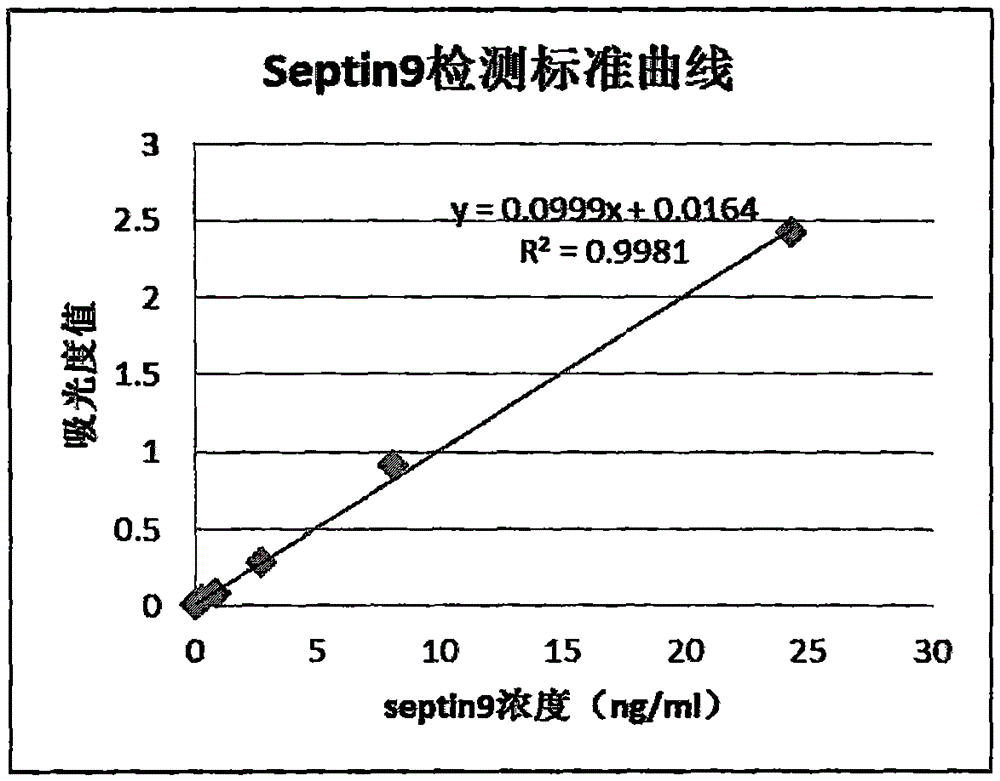 一种基于酶联免疫法的Septin9检测试剂盒的制造方法与工艺