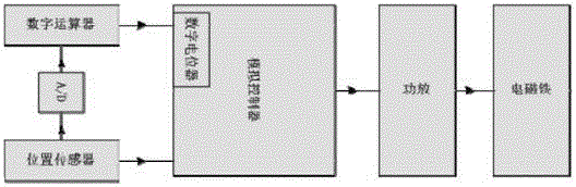 針對(duì)主動(dòng)磁懸浮軸承快響應(yīng)智能PID控制器的穩(wěn)定裝置的制造方法