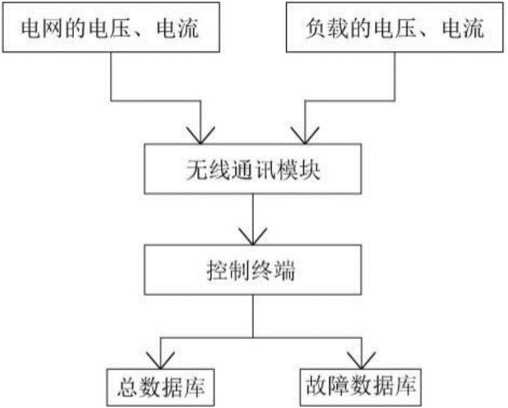 一種智能家居的用電消防監(jiān)控系統(tǒng)的制造方法與工藝