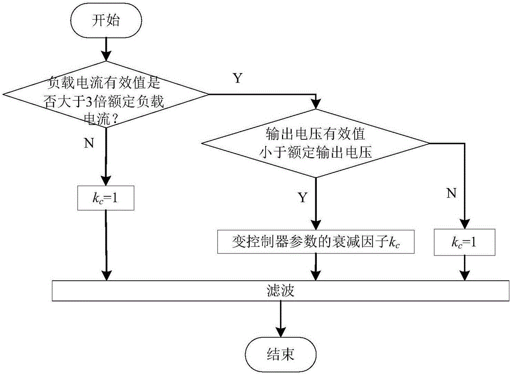 一種變控制器參數(shù)的逆變電源限流控制方法與制造工藝