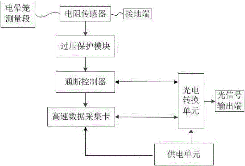 一種對高壓輸電線路電暈電流進行測量的裝置的制造方法