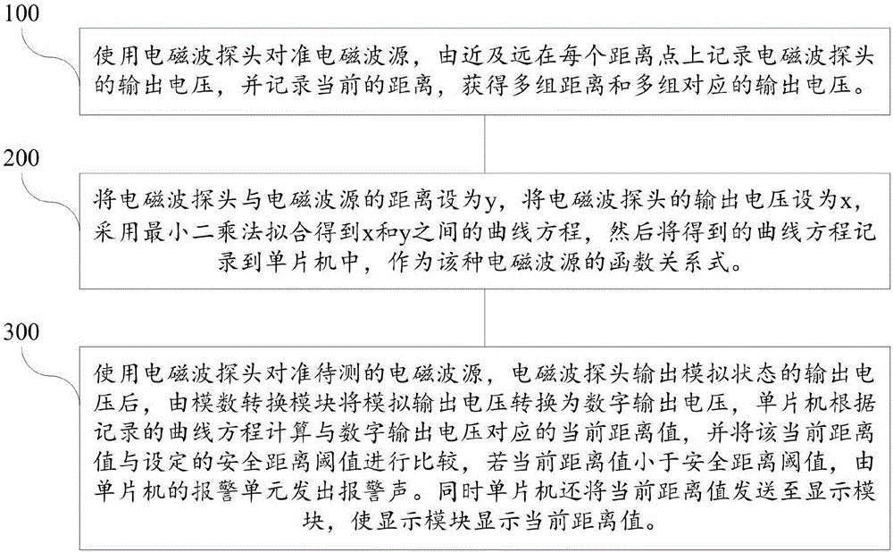 一种电磁波超限报警方法及装置与制造工艺