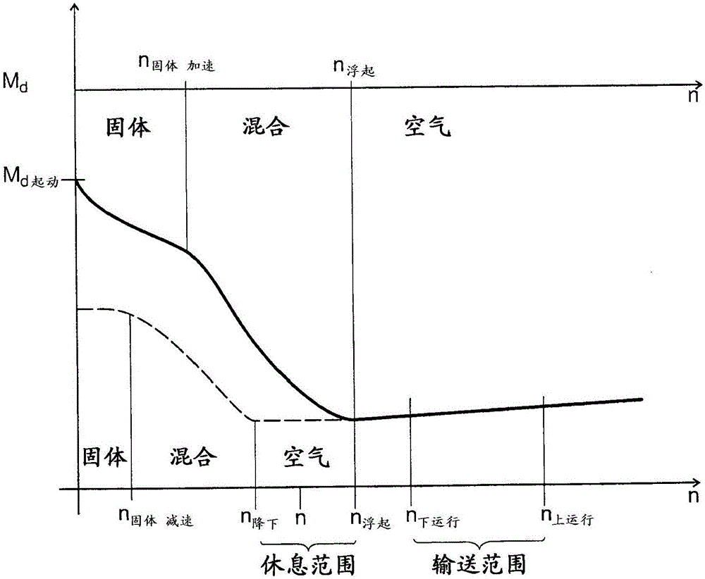 用于运行机动车的包括至少一个气动轴承的流体输送装置的方法与制造工艺