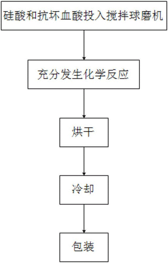 抗壞血酸硅及其制備方法和應(yīng)用與制造工藝