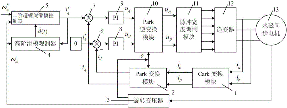 基于高阶滑模方法的永磁同步电机控制系统及控制方法与制造工艺