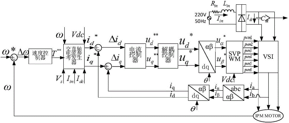 一种提高小容量直流母线电容电压暂态稳定性的永磁同步电机控制算法的制造方法与工艺