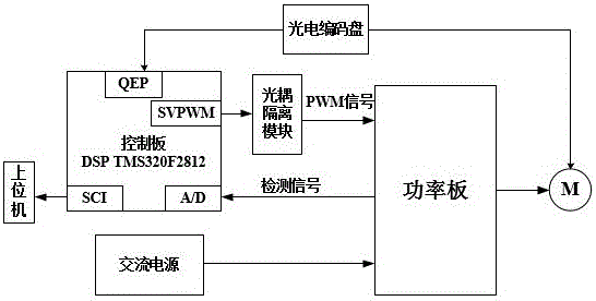 一种基于DSP的SVPWM电机控制装置的设计的制造方法