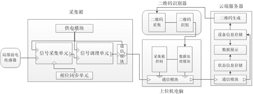 一種電氣設備局部放電檢測數據收集云策略的制造方法與工藝