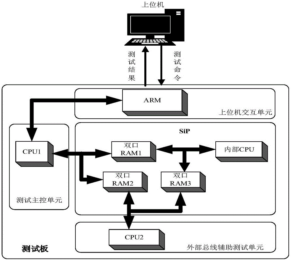 针对SiP内嵌存储器的功能测试方法与制造工艺