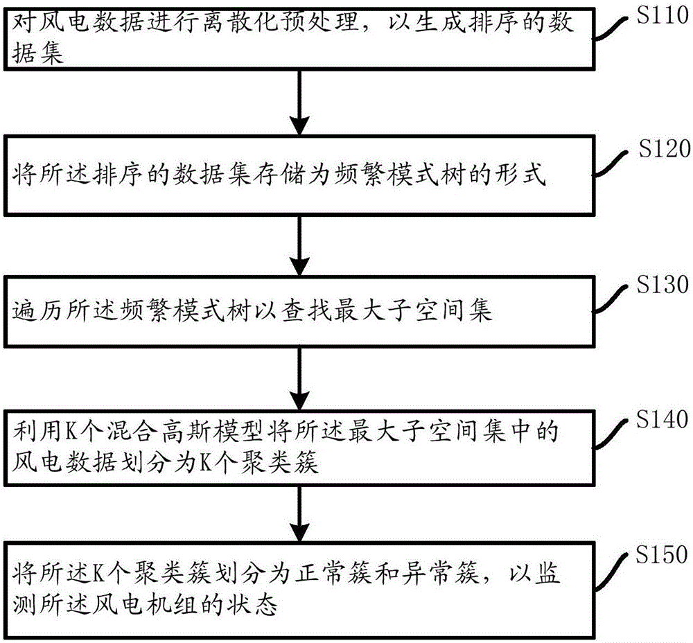 監(jiān)測風電機組狀態(tài)的方法及系統(tǒng)與制造工藝