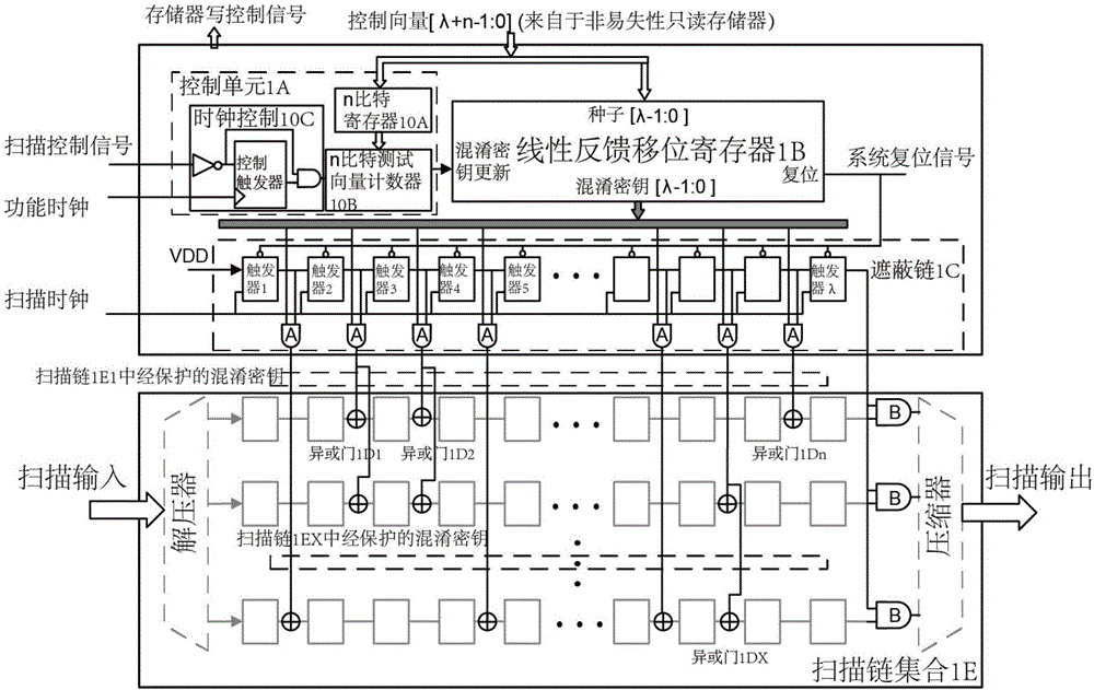 一種防止利用掃描鏈攻擊集成電路芯片的動態混淆掃描鏈結構的制造方法與工藝