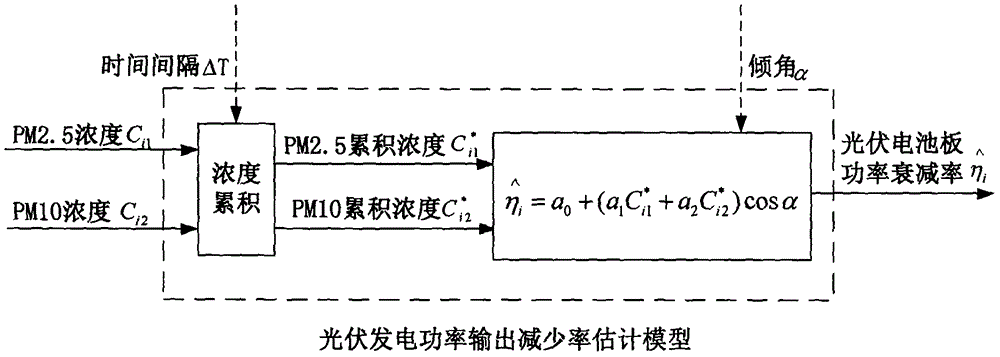 針對霧霾積灰的光伏發(fā)電功率輸出減少率估計方法與制造工藝