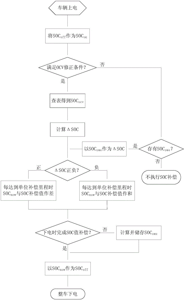 動力電池的SOC補償方法與制造工藝