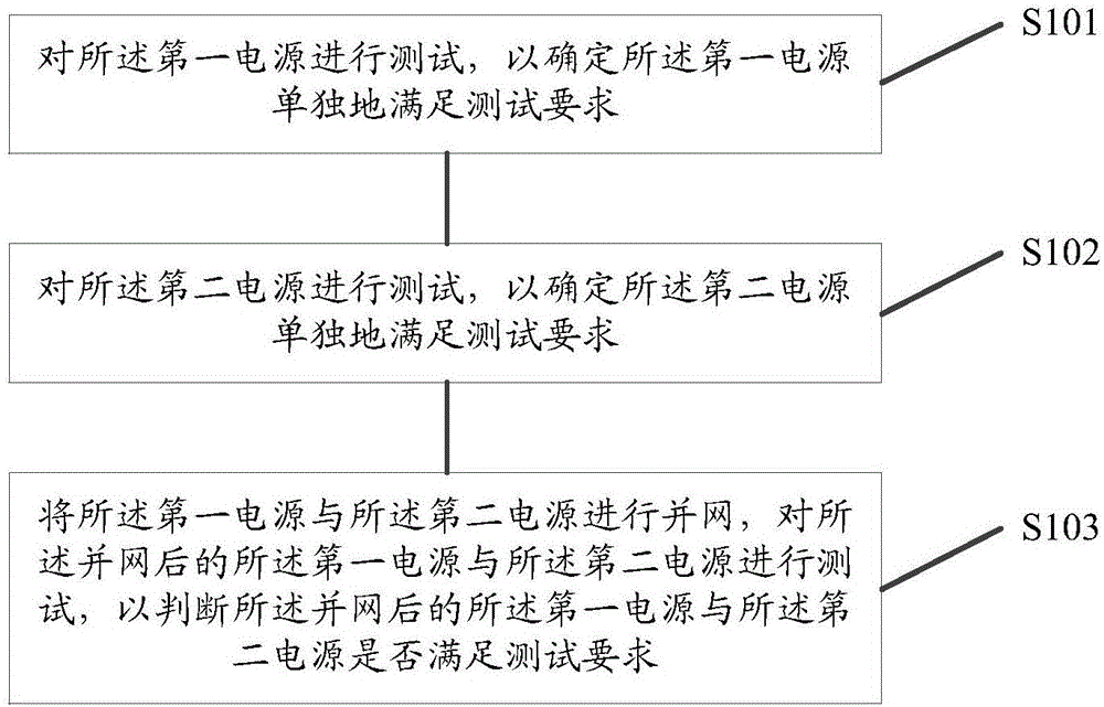 電源系統(tǒng)的測試方法與測試裝置與制造工藝