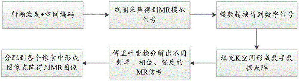 一種磁共振成像方法與制造工藝