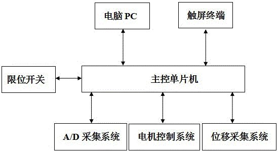 道路工程鋪面層間穩(wěn)定測試用雙向精控動態(tài)力學(xué)加載系統(tǒng)的制造方法與工藝