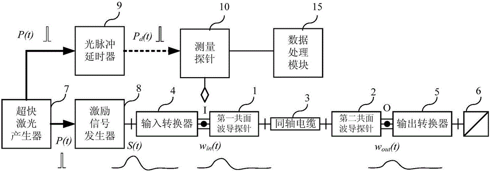 一种共面波导探针传输特性测量装置和方法与制造工艺