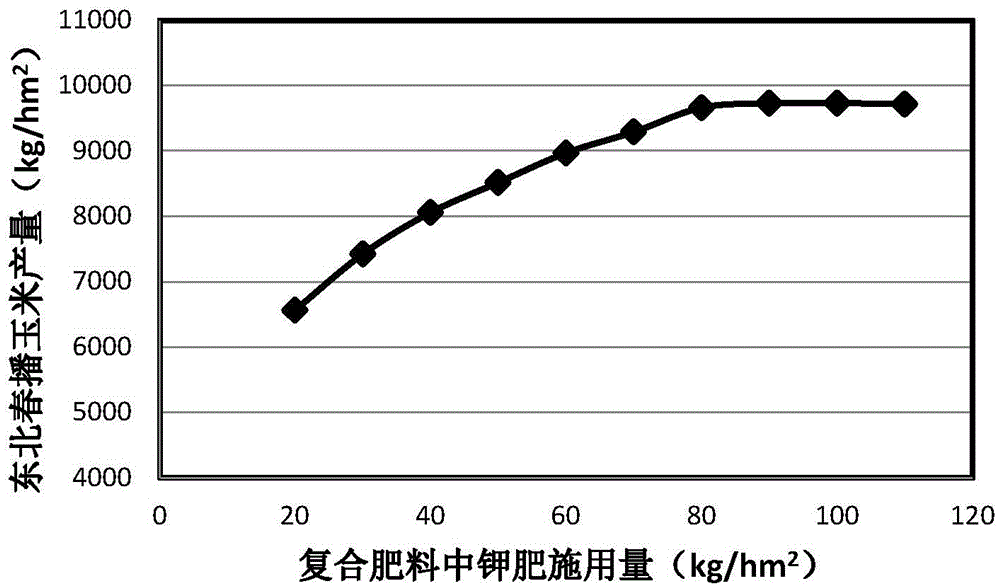 一種玉米專用復(fù)合肥料的施用方法與制造工藝