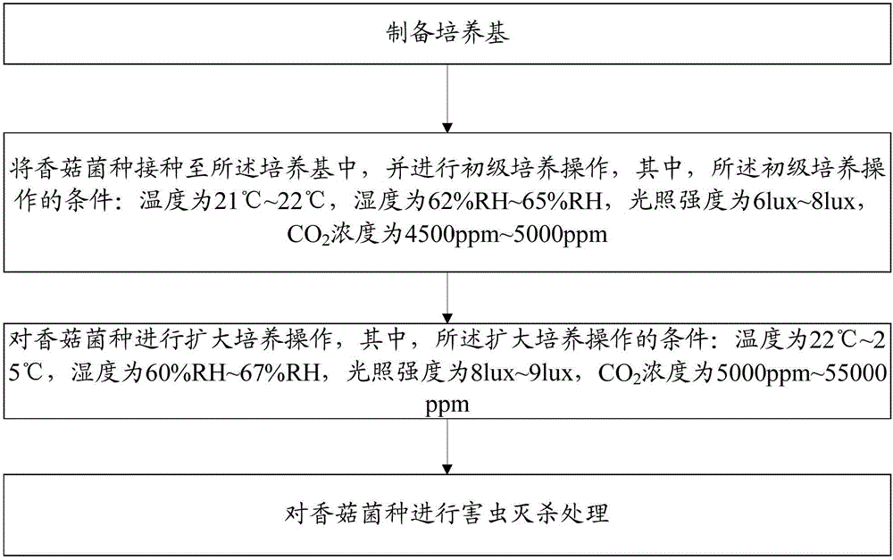 栽培方法與制造工藝