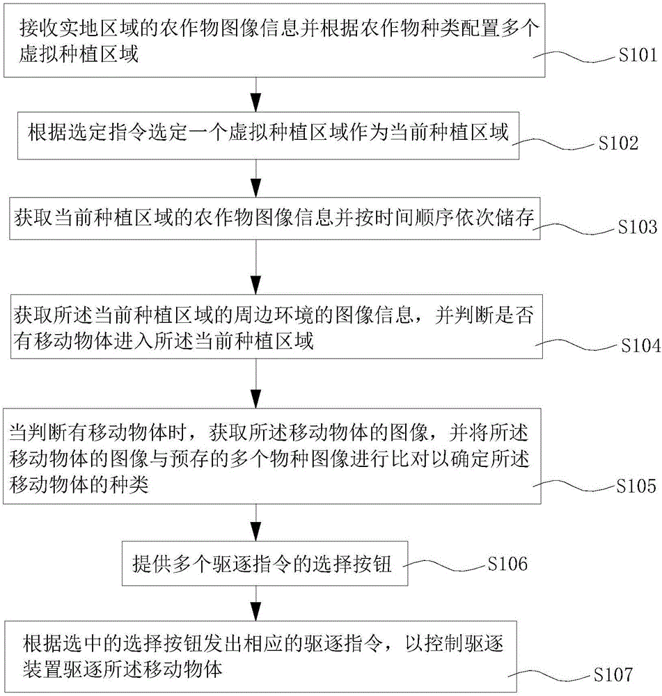 基于農聯網的農作物看護方法與制造工藝