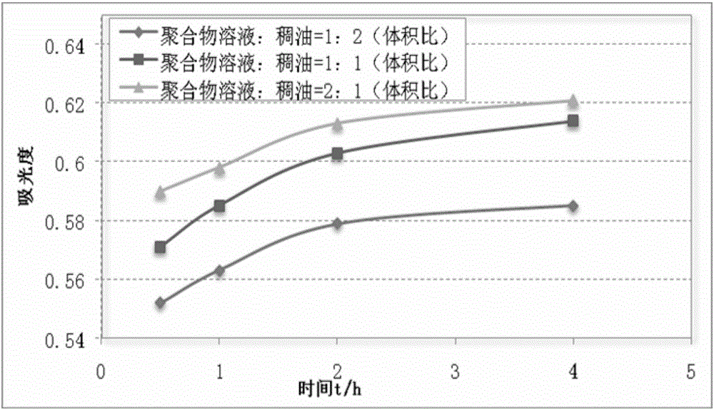 一种稠油油井聚合物解堵剂的制造方法与工艺