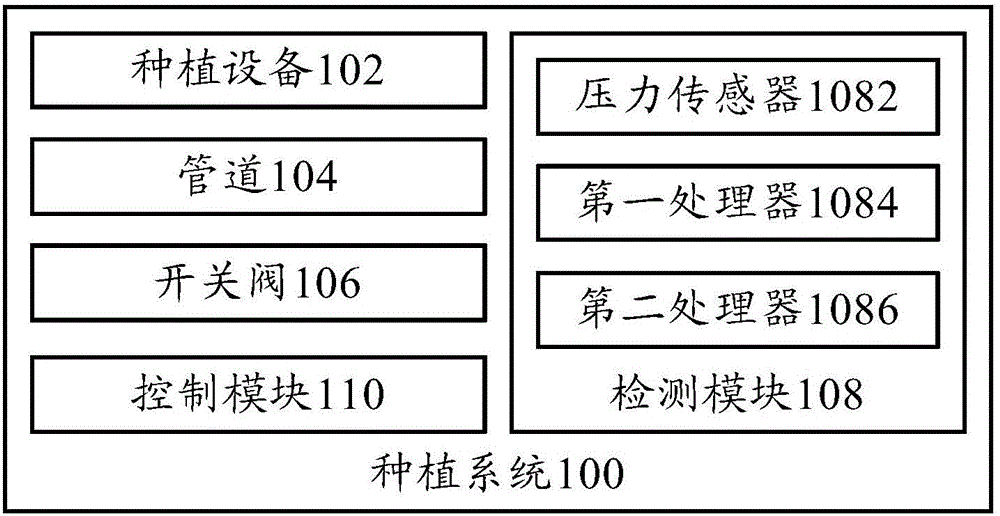 種植系統(tǒng)和種植系統(tǒng)中營(yíng)養(yǎng)液的注入方法與制造工藝