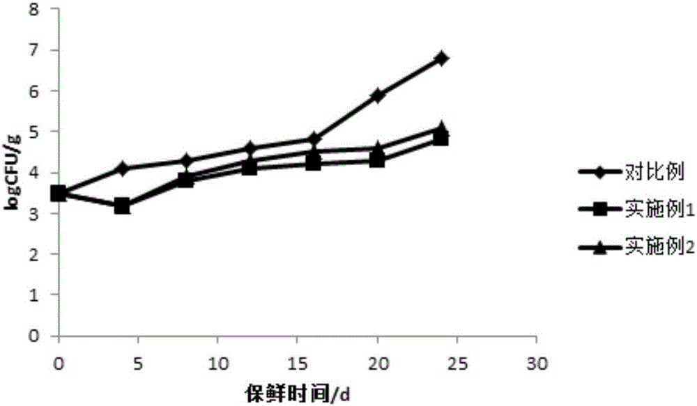 一種氣調(diào)包裝鮮豬肉的方法與制造工藝